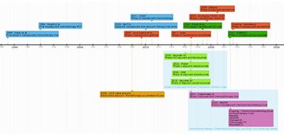 Neoadjuvant therapy in non-small cell lung cancer: basis, promise, and challenges